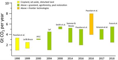 Soil C Sequestration as a Biological Negative Emission Strategy